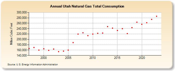 Utah Natural Gas Total Consumption  (Million Cubic Feet)