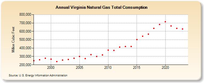 Virginia Natural Gas Total Consumption  (Million Cubic Feet)