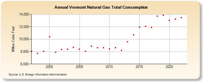 Vermont Natural Gas Total Consumption  (Million Cubic Feet)