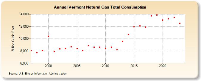 Vermont Natural Gas Total Consumption  (Million Cubic Feet)