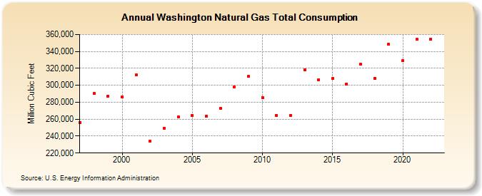 Washington Natural Gas Total Consumption  (Million Cubic Feet)