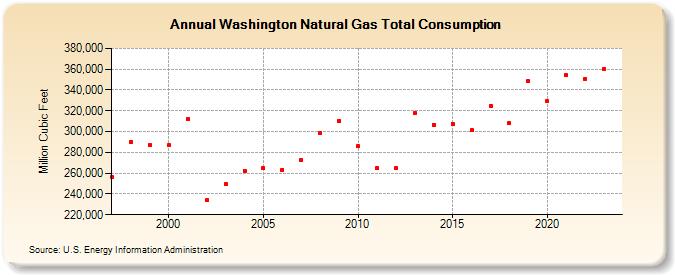 Washington Natural Gas Total Consumption  (Million Cubic Feet)