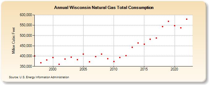 Wisconsin Natural Gas Total Consumption  (Million Cubic Feet)