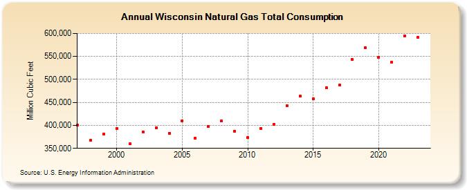 Wisconsin Natural Gas Total Consumption  (Million Cubic Feet)