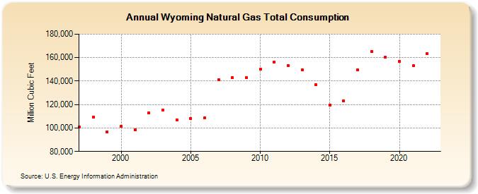 Wyoming Natural Gas Total Consumption  (Million Cubic Feet)