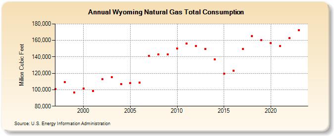 Wyoming Natural Gas Total Consumption  (Million Cubic Feet)