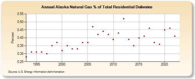 Alaska Natural Gas % of Total Residential Deliveries  (Percent)