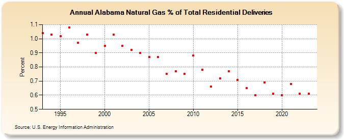 Alabama Natural Gas % of Total Residential Deliveries  (Percent)