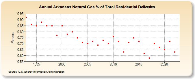 Arkansas Natural Gas % of Total Residential Deliveries  (Percent)