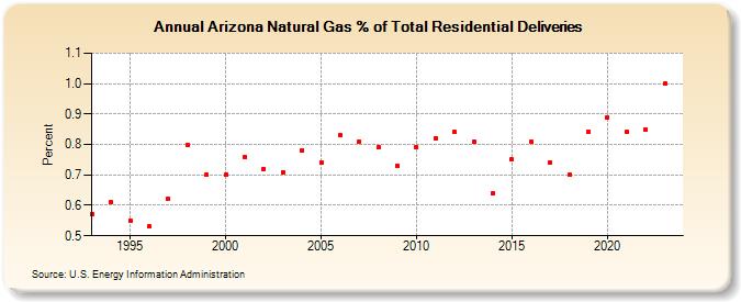 Arizona Natural Gas % of Total Residential Deliveries  (Percent)