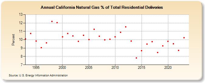 California Natural Gas % of Total Residential Deliveries  (Percent)