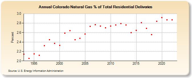 Colorado Natural Gas % of Total Residential Deliveries  (Percent)