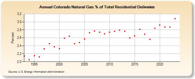 Colorado Natural Gas % of Total Residential Deliveries  (Percent)