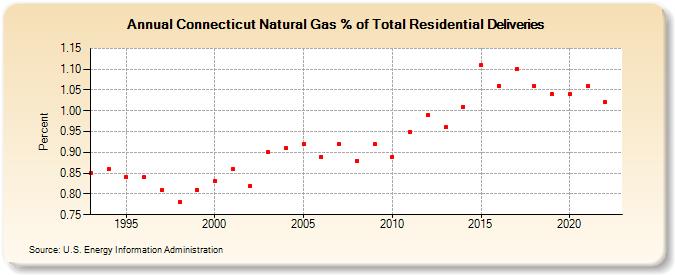 Connecticut Natural Gas % of Total Residential Deliveries  (Percent)