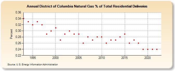 District of Columbia Natural Gas % of Total Residential Deliveries  (Percent)