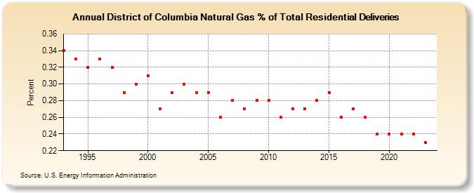 District of Columbia Natural Gas % of Total Residential Deliveries  (Percent)