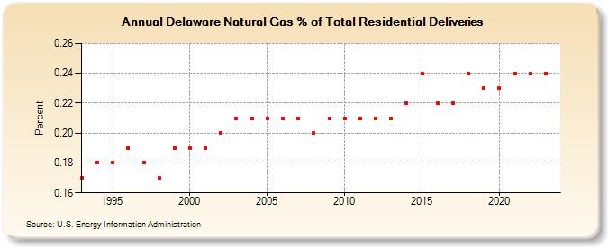 Delaware Natural Gas % of Total Residential Deliveries  (Percent)