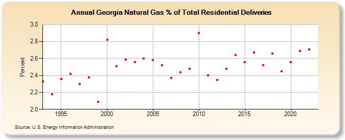 Georgia Natural Gas % of Total Residential Deliveries  (Percent)