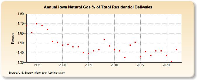 Iowa Natural Gas % of Total Residential Deliveries  (Percent)