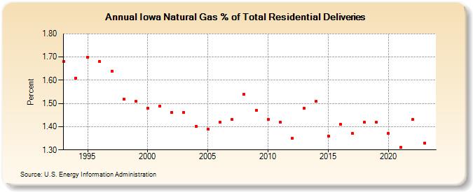 Iowa Natural Gas % of Total Residential Deliveries  (Percent)