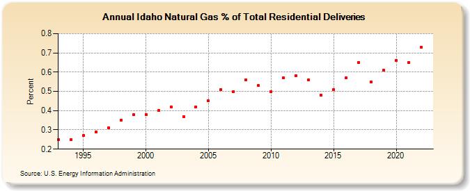 Idaho Natural Gas % of Total Residential Deliveries  (Percent)