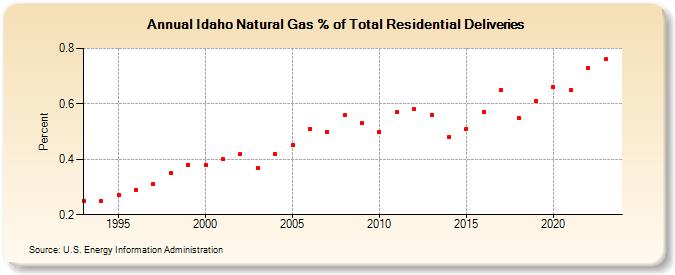 Idaho Natural Gas % of Total Residential Deliveries  (Percent)