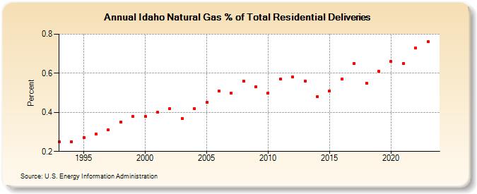 Idaho Natural Gas % of Total Residential Deliveries  (Percent)