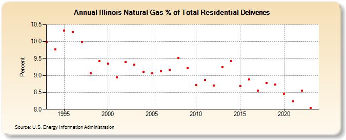 Illinois Natural Gas % of Total Residential Deliveries  (Percent)