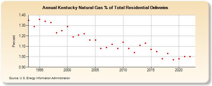 Kentucky Natural Gas % of Total Residential Deliveries  (Percent)