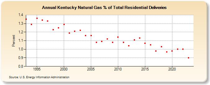 Kentucky Natural Gas % of Total Residential Deliveries  (Percent)