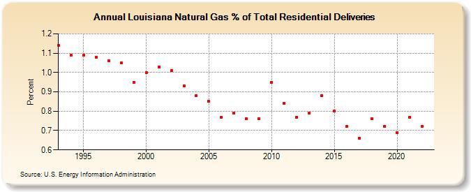 Louisiana Natural Gas % of Total Residential Deliveries  (Percent)