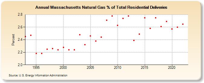 Massachusetts Natural Gas % of Total Residential Deliveries  (Percent)