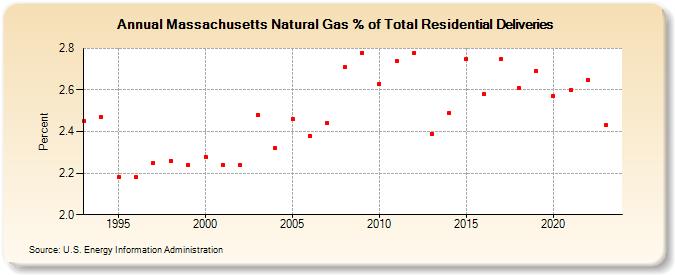 Massachusetts Natural Gas % of Total Residential Deliveries  (Percent)