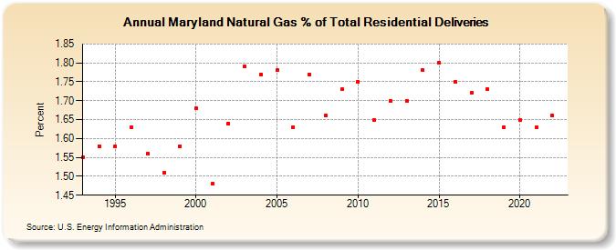 Maryland Natural Gas % of Total Residential Deliveries  (Percent)