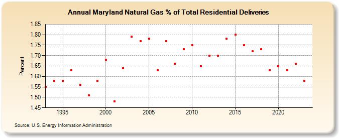 Maryland Natural Gas % of Total Residential Deliveries  (Percent)