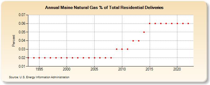 Maine Natural Gas % of Total Residential Deliveries  (Percent)
