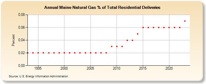Maine Natural Gas % of Total Residential Deliveries  (Percent)