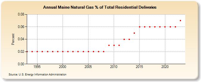 Maine Natural Gas % of Total Residential Deliveries  (Percent)