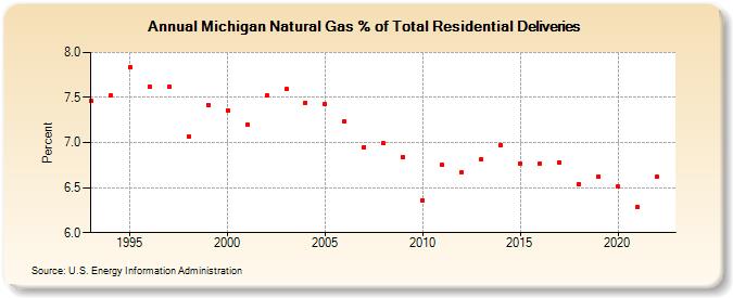 Michigan Natural Gas % of Total Residential Deliveries  (Percent)