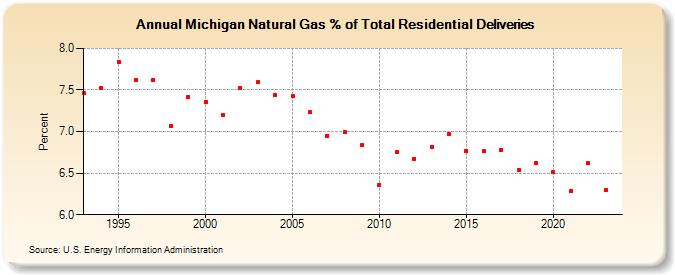 Michigan Natural Gas % of Total Residential Deliveries  (Percent)