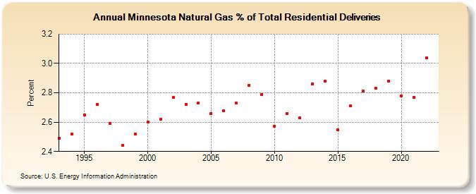 Minnesota Natural Gas % of Total Residential Deliveries  (Percent)