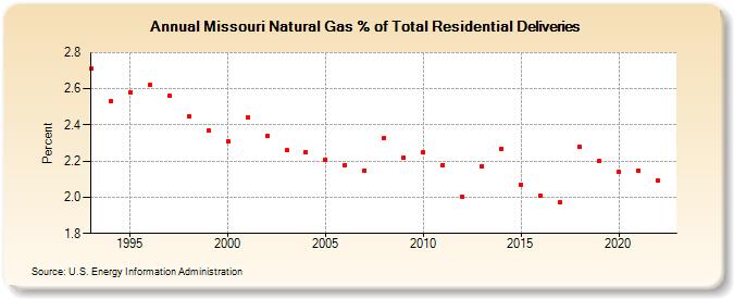 Missouri Natural Gas % of Total Residential Deliveries  (Percent)