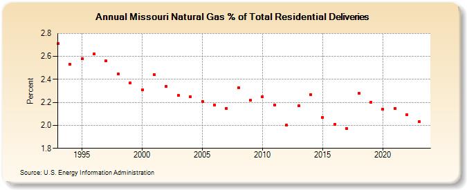 Missouri Natural Gas % of Total Residential Deliveries  (Percent)