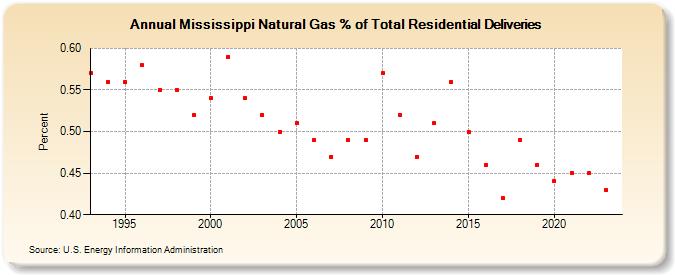 Mississippi Natural Gas % of Total Residential Deliveries  (Percent)