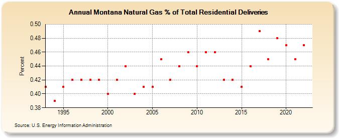 Montana Natural Gas % of Total Residential Deliveries  (Percent)