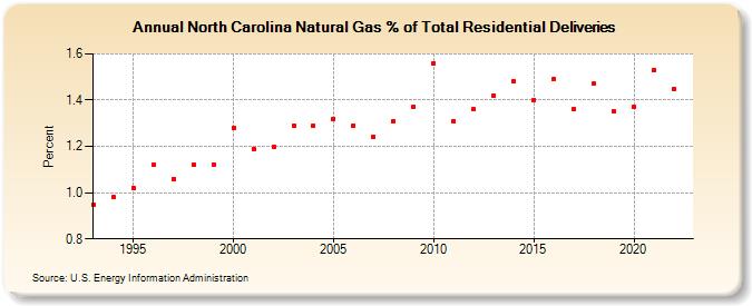 North Carolina Natural Gas % of Total Residential Deliveries  (Percent)