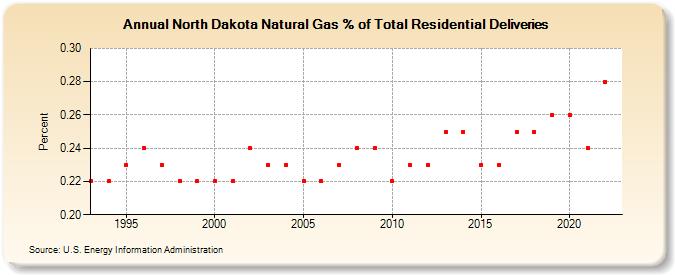 North Dakota Natural Gas % of Total Residential Deliveries  (Percent)