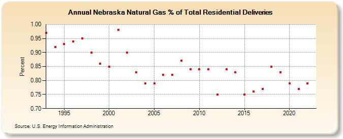 Nebraska Natural Gas % of Total Residential Deliveries  (Percent)