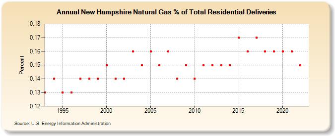 New Hampshire Natural Gas % of Total Residential Deliveries  (Percent)