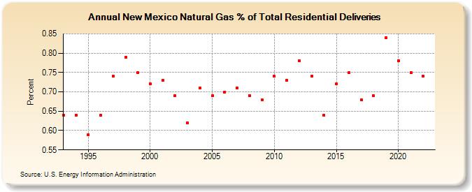 New Mexico Natural Gas % of Total Residential Deliveries  (Percent)